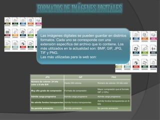 Las imágenes digitales se pueden guardar en distintos
formatos. Cada uno se corresponde con una
extensión específica del archivo que lo contiene. Los
más utilizados en la actualidad son: BMP, GIF, JPG,
TIF y PNG.
Las más utilizadas para la web son:
JPG GIF PNG
Número de colores: 24 bits
color o 8 bits B/N
Hasta 256 colores Número de colores: 24 bits color
Muy alto grado de compresión Formato de compresión
Mayor compresión que el formato
GIF (+10%)
Admite carga progresiva Admite carga progresiva Admite carga progresiva
No admite fondos transparentes Admite fondos transparentes
Admite fondos transparentes en 8-
bits
No permite animación Permite animación No permite animación
 