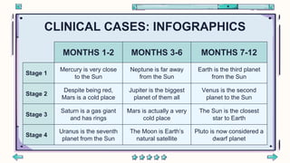 CLINICAL CASES: INFOGRAPHICS
MONTHS 1-2 MONTHS 3-6 MONTHS 7-12
Stage 1
Mercury is very close
to the Sun
Neptune is far away
from the Sun
Earth is the third planet
from the Sun
Stage 2
Despite being red,
Mars is a cold place
Jupiter is the biggest
planet of them all
Venus is the second
planet to the Sun
Stage 3
Saturn is a gas giant
and has rings
Mars is actually a very
cold place
The Sun is the closest
star to Earth
Stage 4
Uranus is the seventh
planet from the Sun
The Moon is Earth’s
natural satellite
Pluto is now considered a
dwarf planet
 