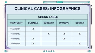 CLINICAL CASES: INFOGRAPHICS
CHECK TABLE
TREATMENT DURABLE SURGERY INVASIVE COSTLY
Treatment 1 X
Treatment 2 X X X
Treatment 3 X X
Treatment 4 X X
 