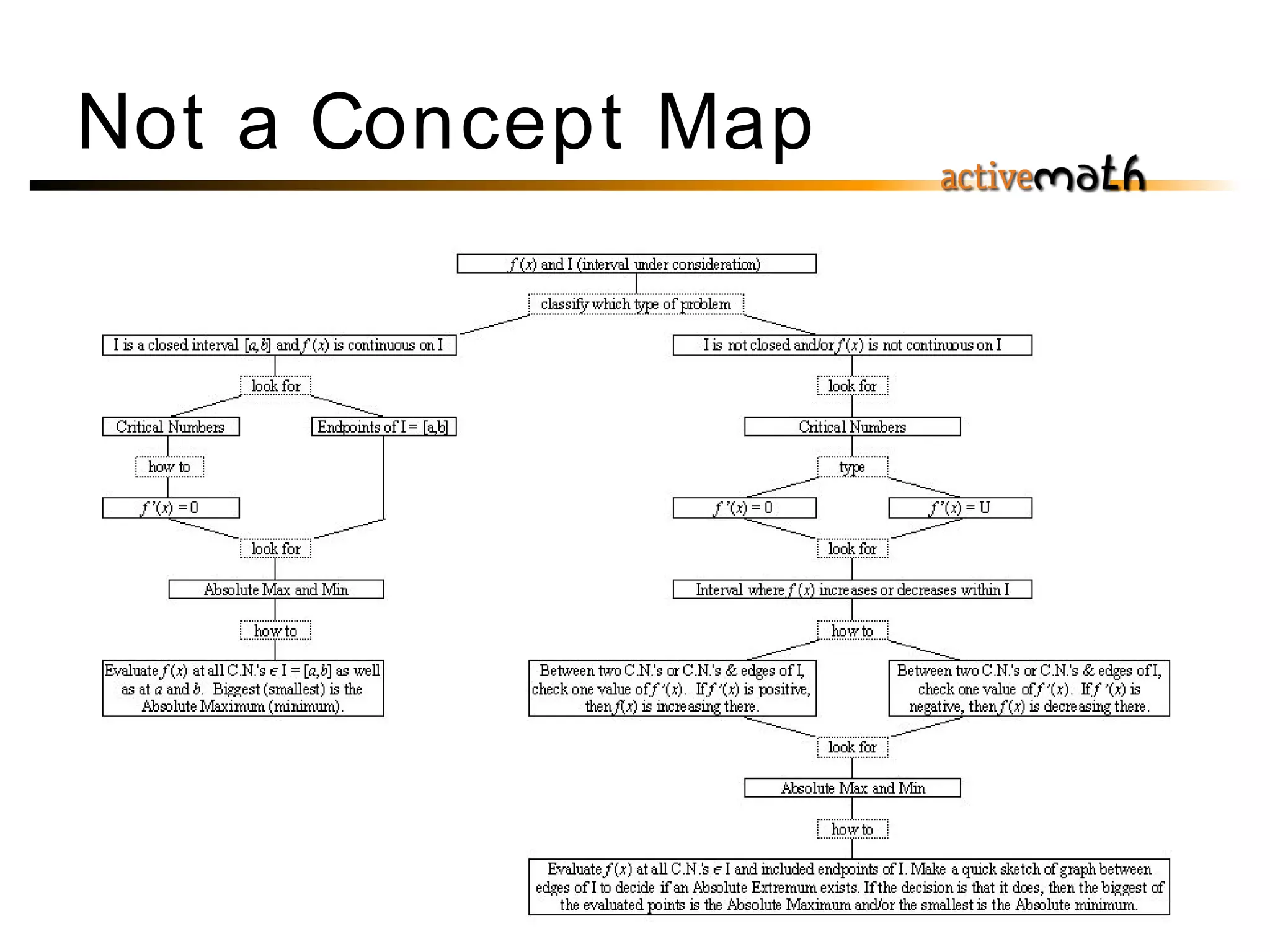 Interactive Concept Mapping in ActiveMath (iCMap) PPT