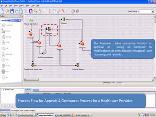 The Reviewer  takes necessary decision on approval or  raising an exception for modifications or even discard the appeal  with reasoning and remarks.Process Flow for Appeals & Grievances Process for a Healthcare Provider