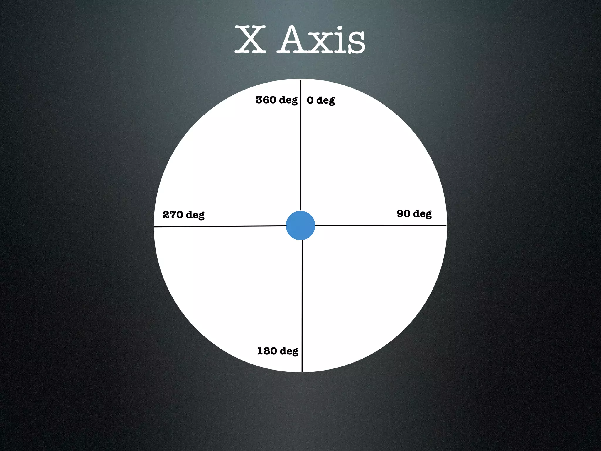 X Axis
          360 deg 0 deg




270 deg                   90 deg




          180 deg
 