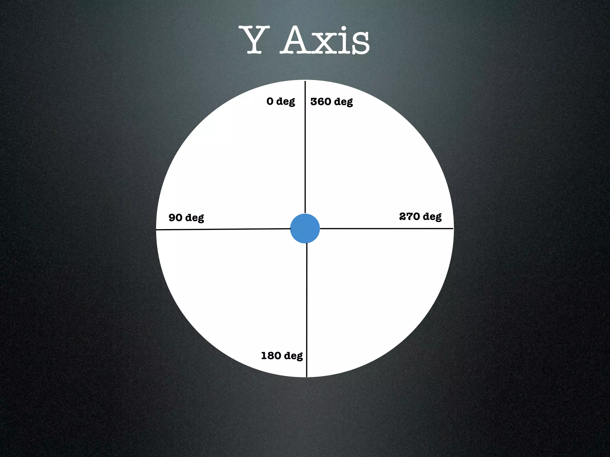 Y Axis
          0 deg    360 deg




90 deg                       270 deg




         180 deg
 