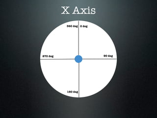 X Axis
          360 deg 0 deg




270 deg                   90 deg




          180 deg
 