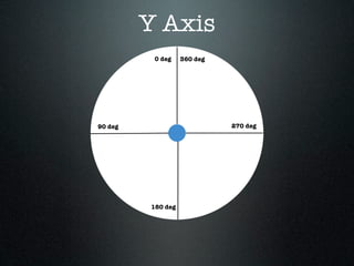 Y Axis
          0 deg    360 deg




90 deg                       270 deg




         180 deg
 