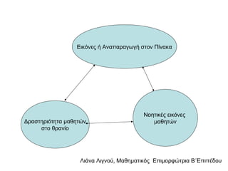 Λιάνα Λιγνού, Μαθηματικός Eπιμορφώτρια Β΄Επιπέδου
Εικόνες ή Αναπαραγωγή στον Πίνακα
Δραστηριότητα μαθητών
στο θρανίο
Νοητικές εικόνες
μαθητών
 