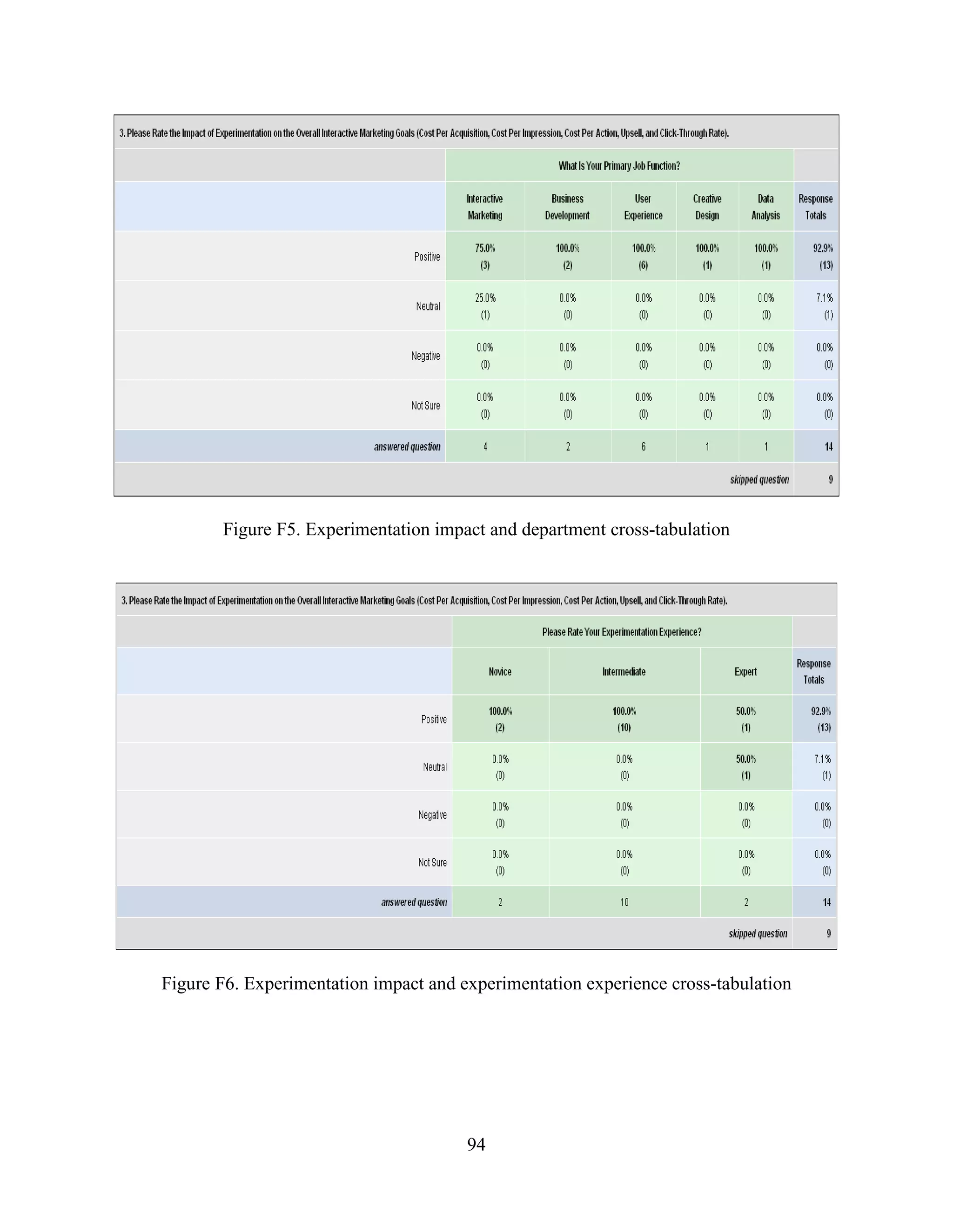 Figure F5. Experimentation impact and department cross-tabulation




Figure F6. Experimentation impact and experimentation experience cross-tabulation




                                       94
 