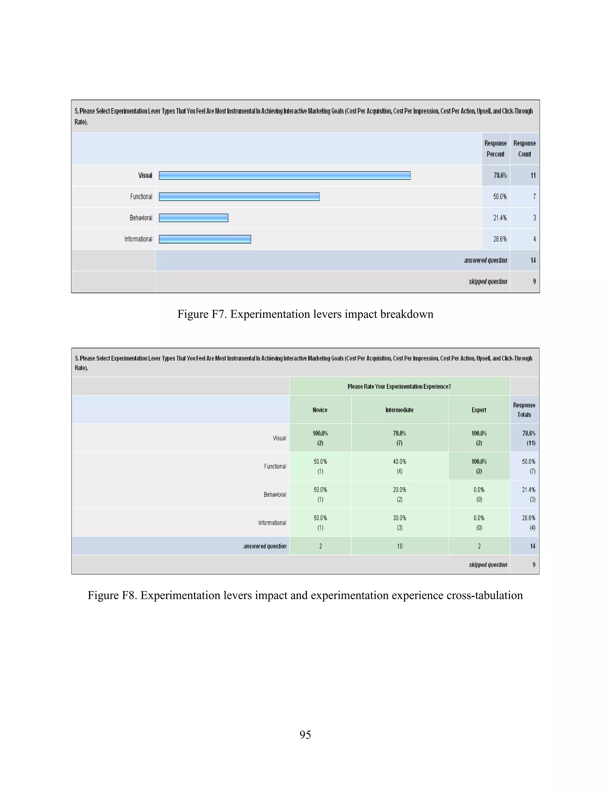 Figure F7. Experimentation levers impact breakdown




Figure F8. Experimentation levers impact and experimentation experience cross-tabulation




                                          95
 