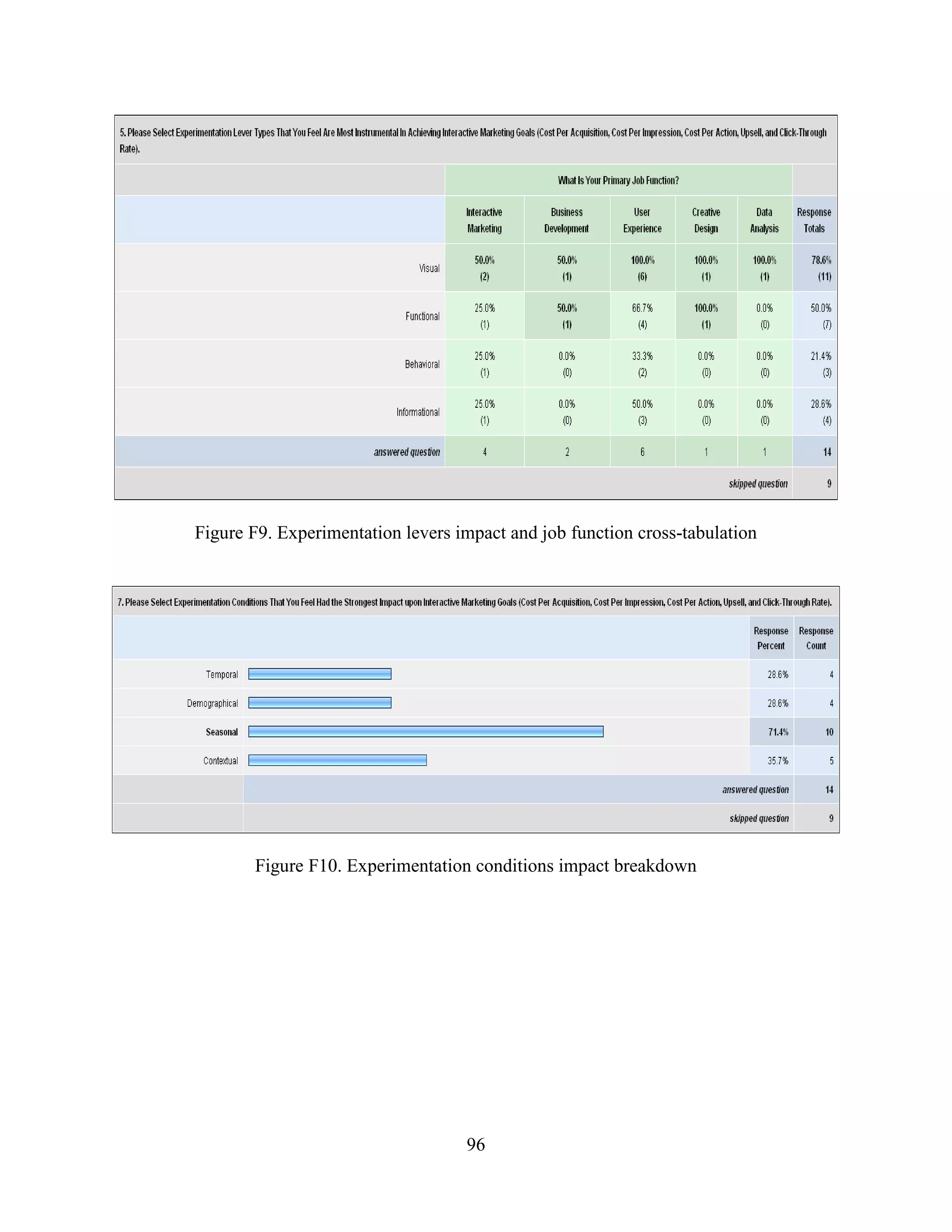 Figure F9. Experimentation levers impact and job function cross-tabulation




       Figure F10. Experimentation conditions impact breakdown




                                   96
 
