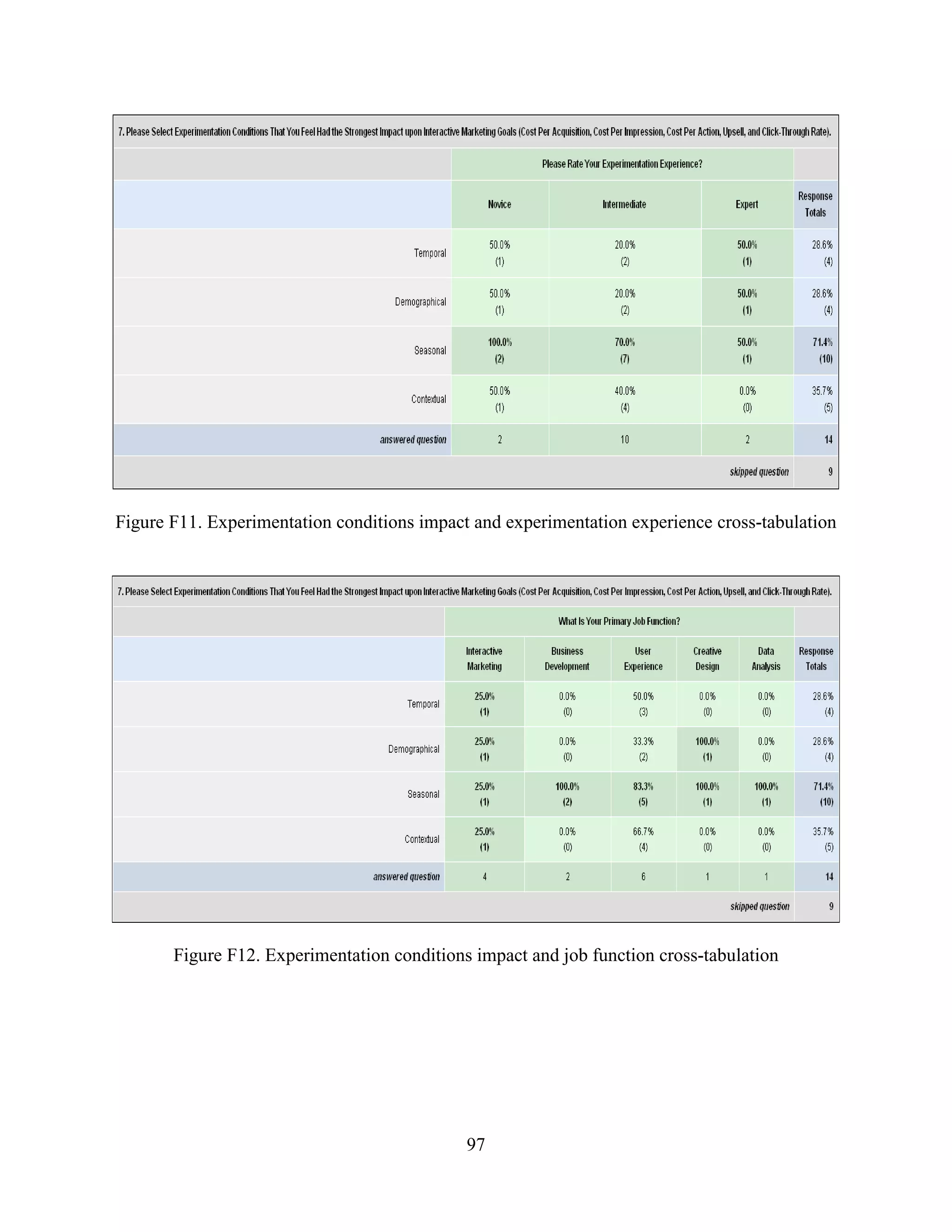 Figure F11. Experimentation conditions impact and experimentation experience cross-tabulation




       Figure F12. Experimentation conditions impact and job function cross-tabulation




                                             97
 