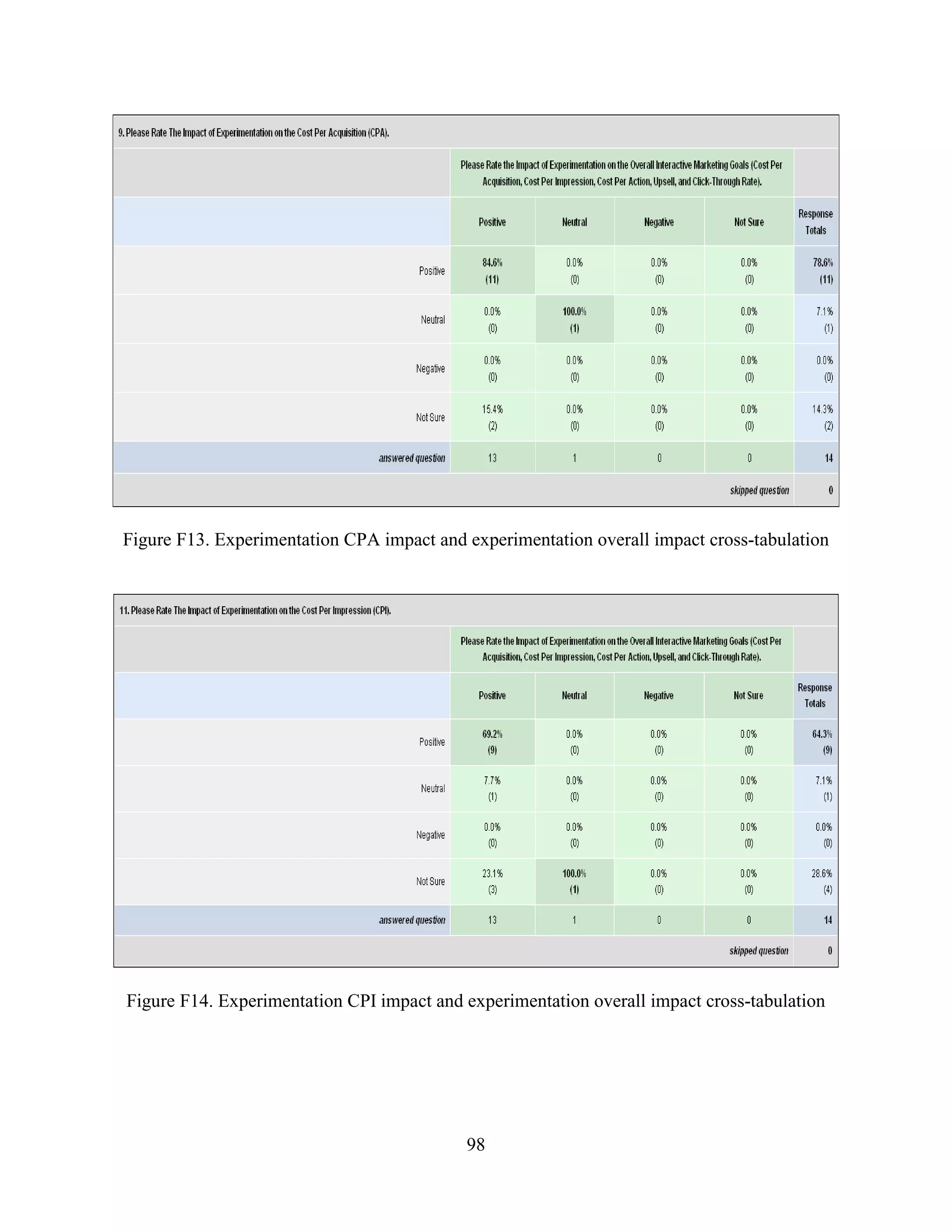 Figure F13. Experimentation CPA impact and experimentation overall impact cross-tabulation




Figure F14. Experimentation CPI impact and experimentation overall impact cross-tabulation




                                           98
 