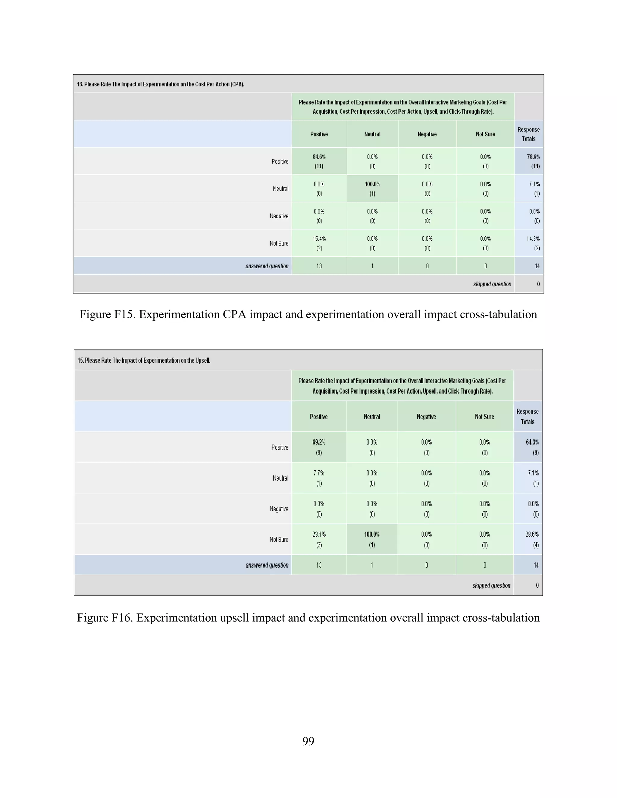Figure F15. Experimentation CPA impact and experimentation overall impact cross-tabulation




Figure F16. Experimentation upsell impact and experimentation overall impact cross-tabulation




                                             99
 