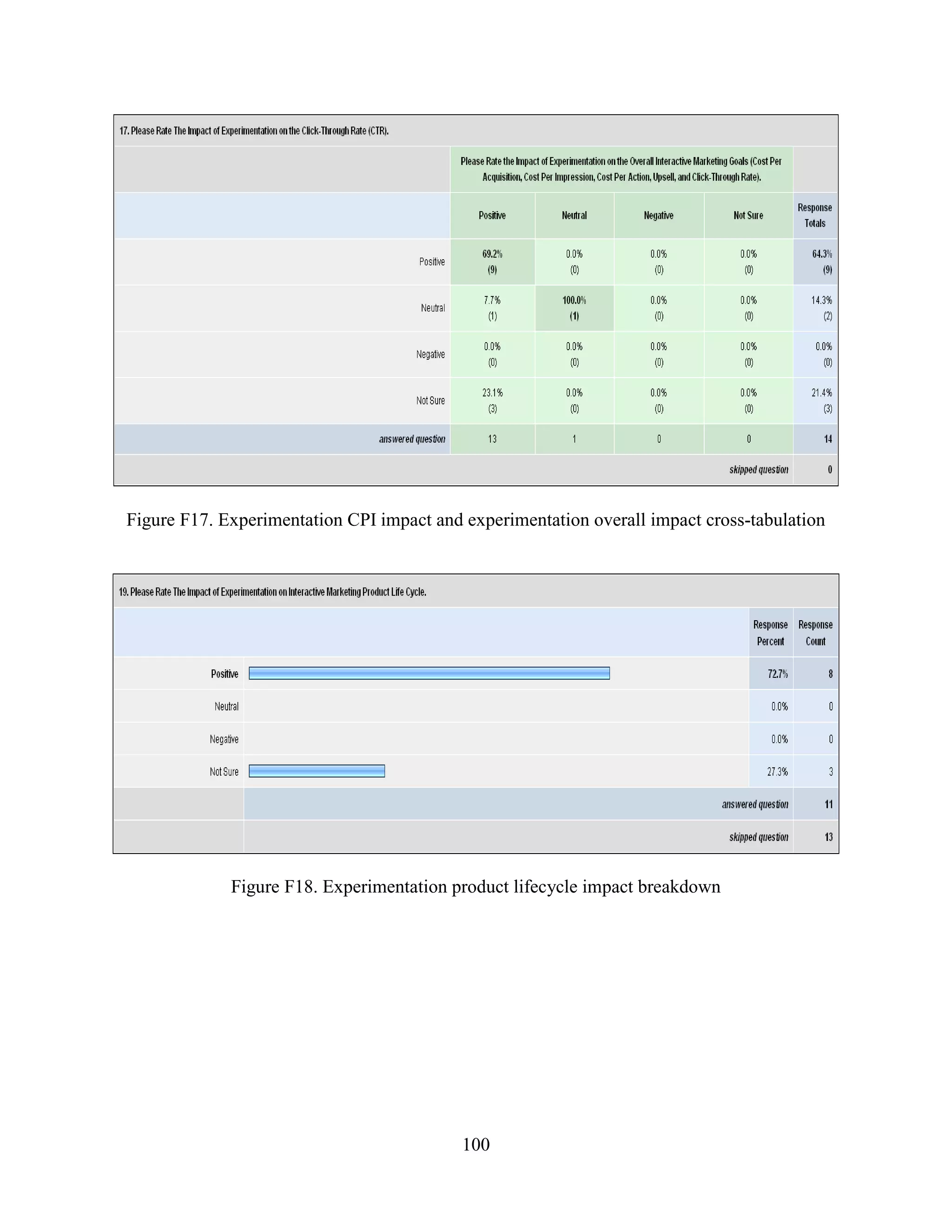 Figure F17. Experimentation CPI impact and experimentation overall impact cross-tabulation




             Figure F18. Experimentation product lifecycle impact breakdown




                                           100
 