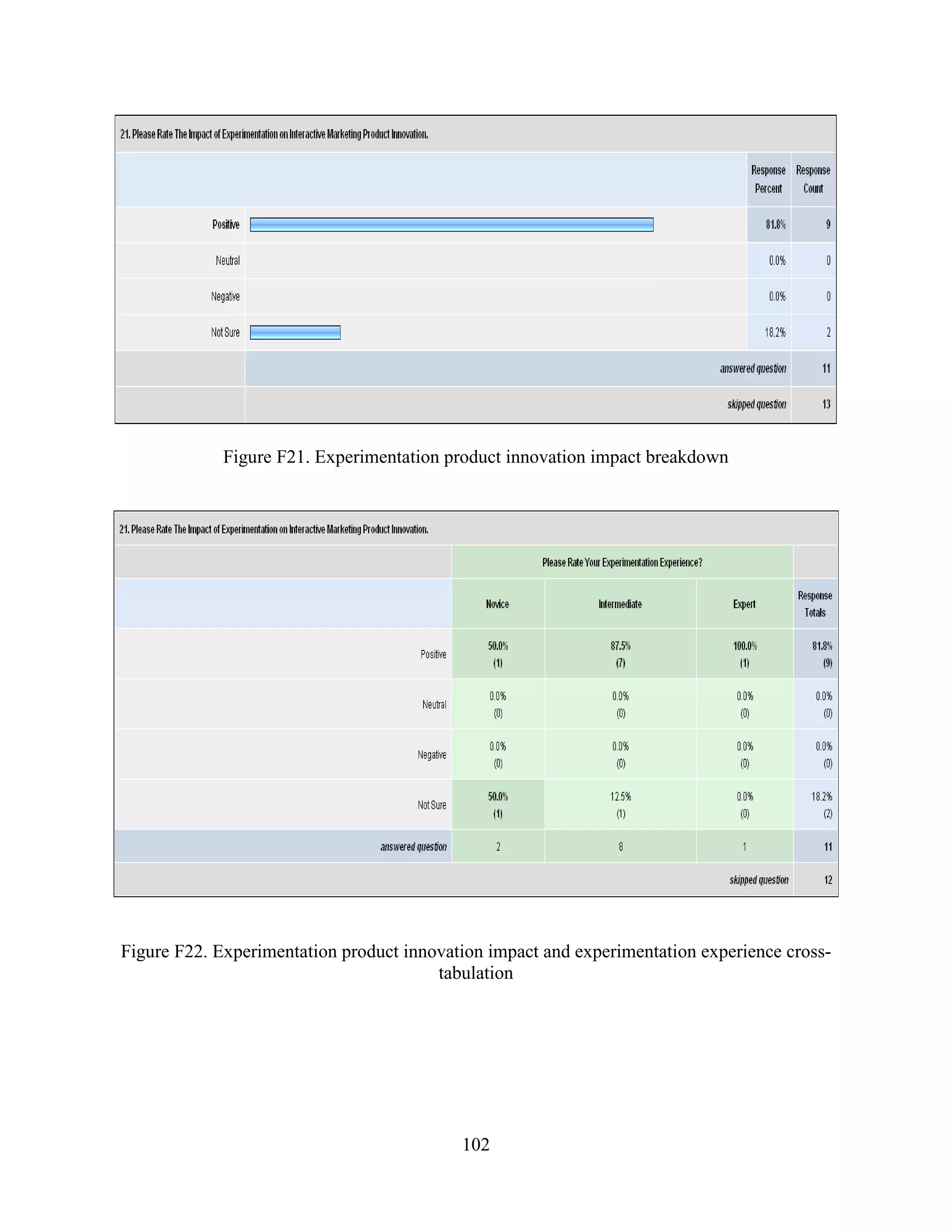 Figure F21. Experimentation product innovation impact breakdown




Figure F22. Experimentation product innovation impact and experimentation experience cross-
                                        tabulation




                                           102
 