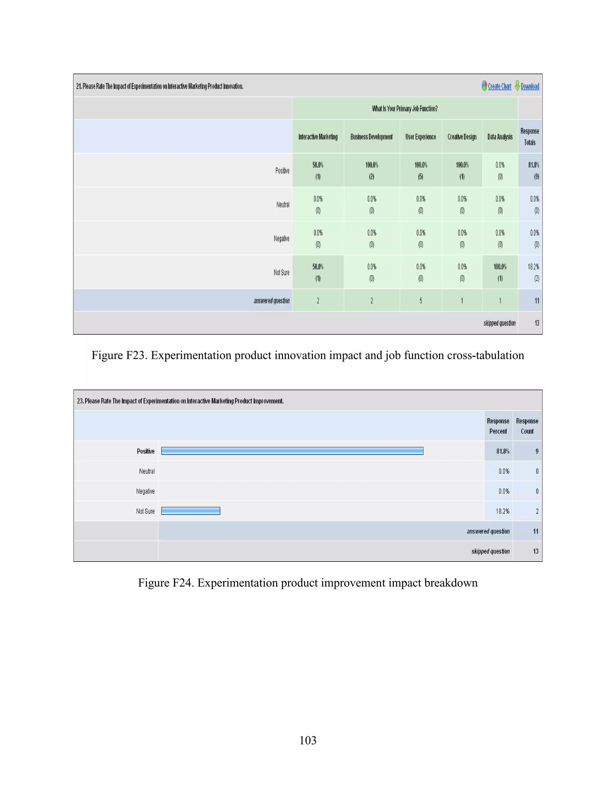 Figure F23. Experimentation product innovation impact and job function cross-tabulation




         Figure F24. Experimentation product improvement impact breakdown




                                         103
 