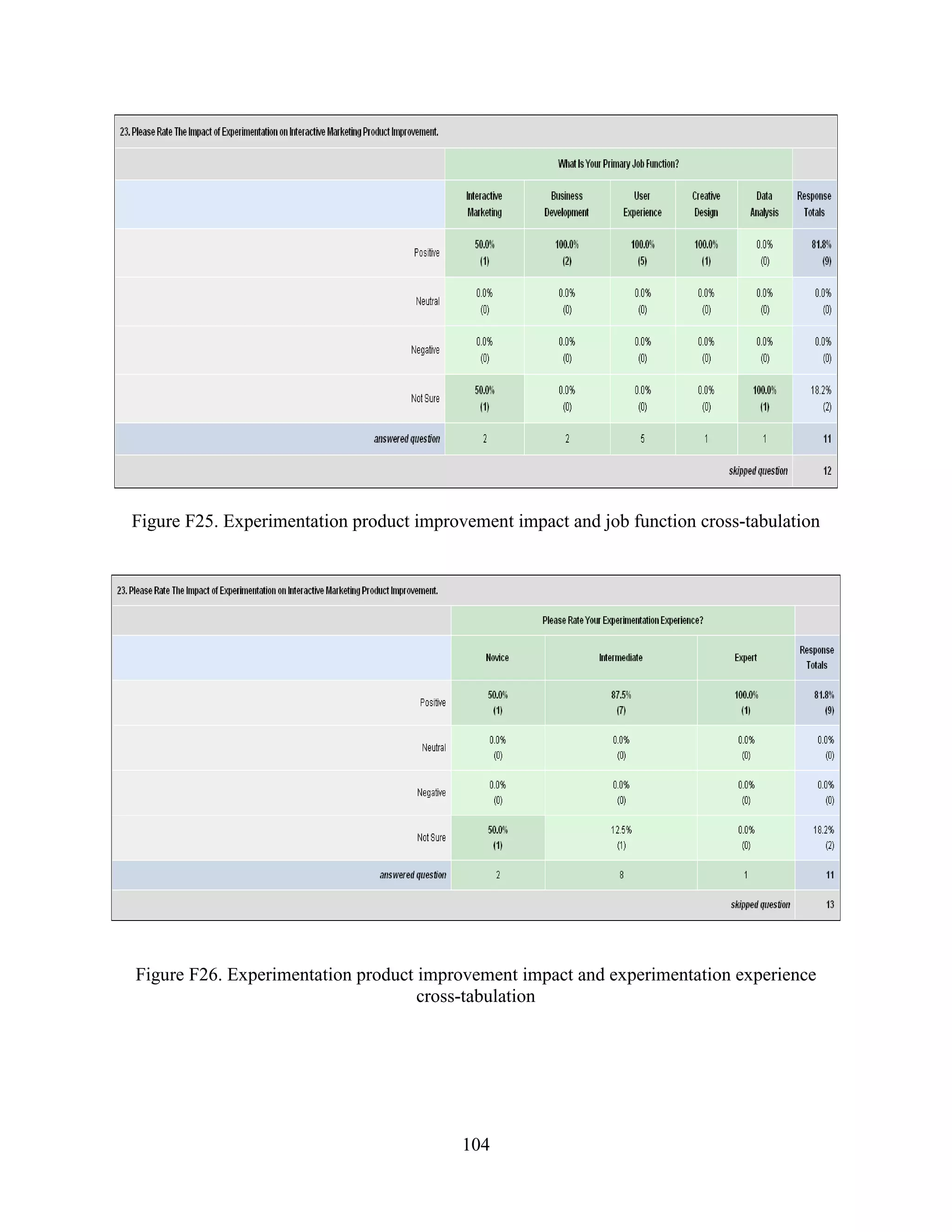 Figure F25. Experimentation product improvement impact and job function cross-tabulation




Figure F26. Experimentation product improvement impact and experimentation experience
                                    cross-tabulation




                                          104
 