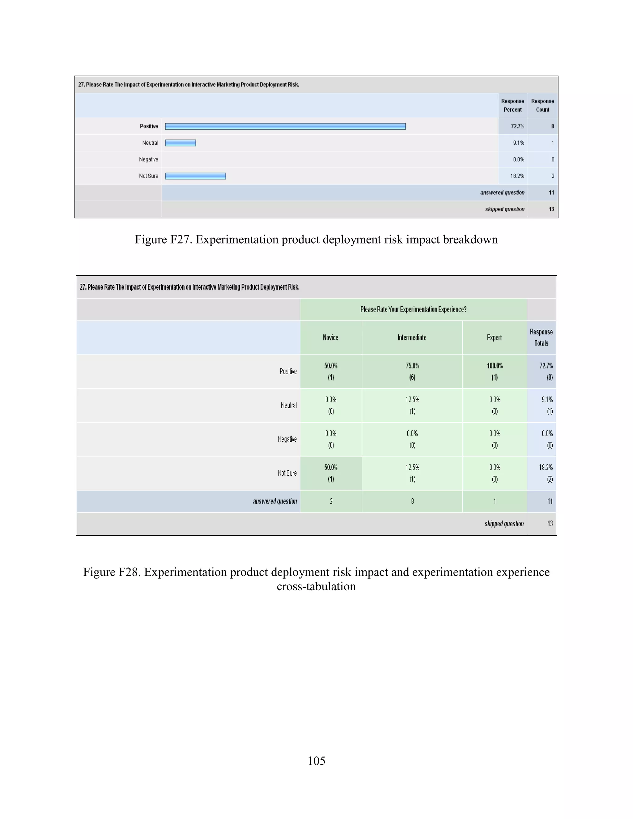 Figure F27. Experimentation product deployment risk impact breakdown




Figure F28. Experimentation product deployment risk impact and experimentation experience
                                     cross-tabulation




                                          105
 