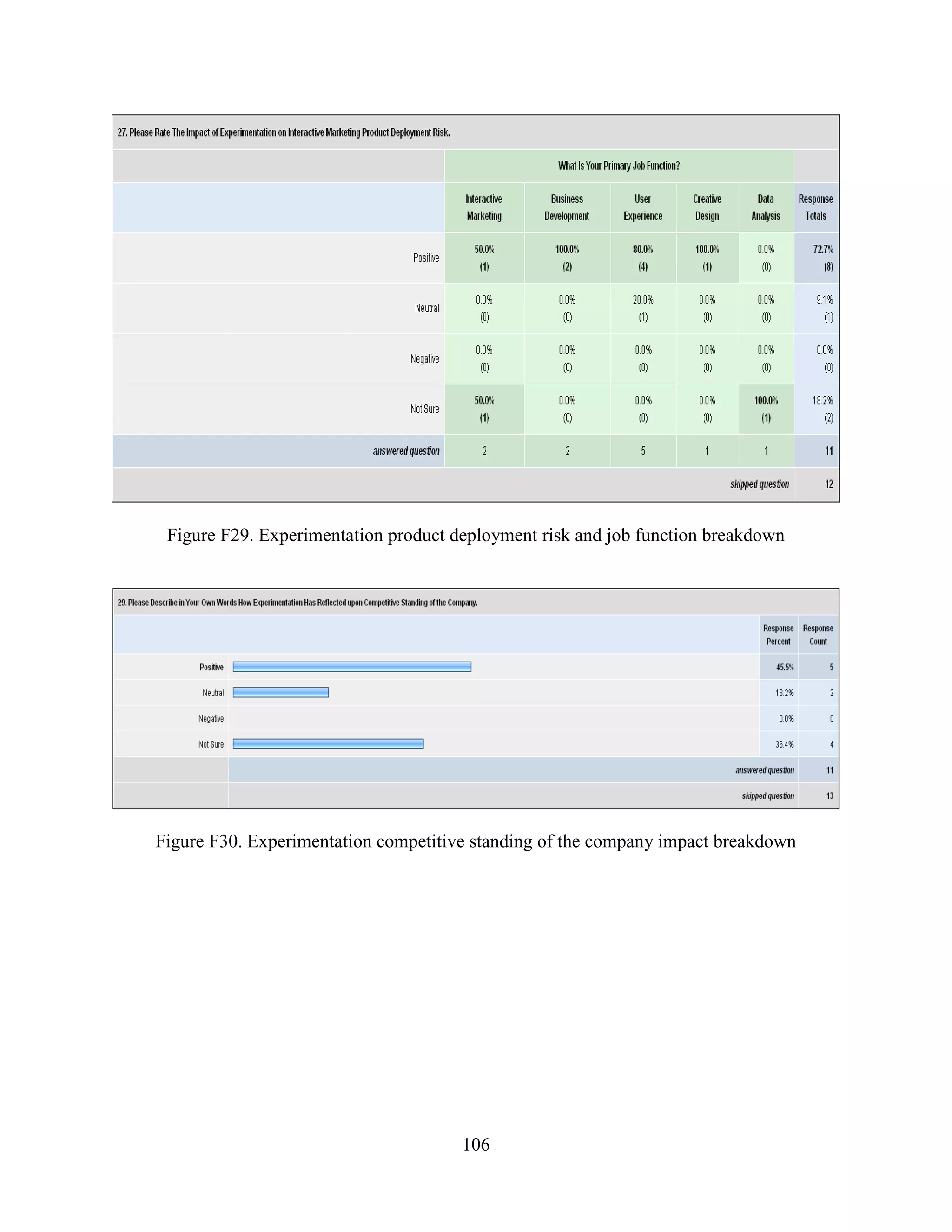 Figure F29. Experimentation product deployment risk and job function breakdown




Figure F30. Experimentation competitive standing of the company impact breakdown




                                      106
 