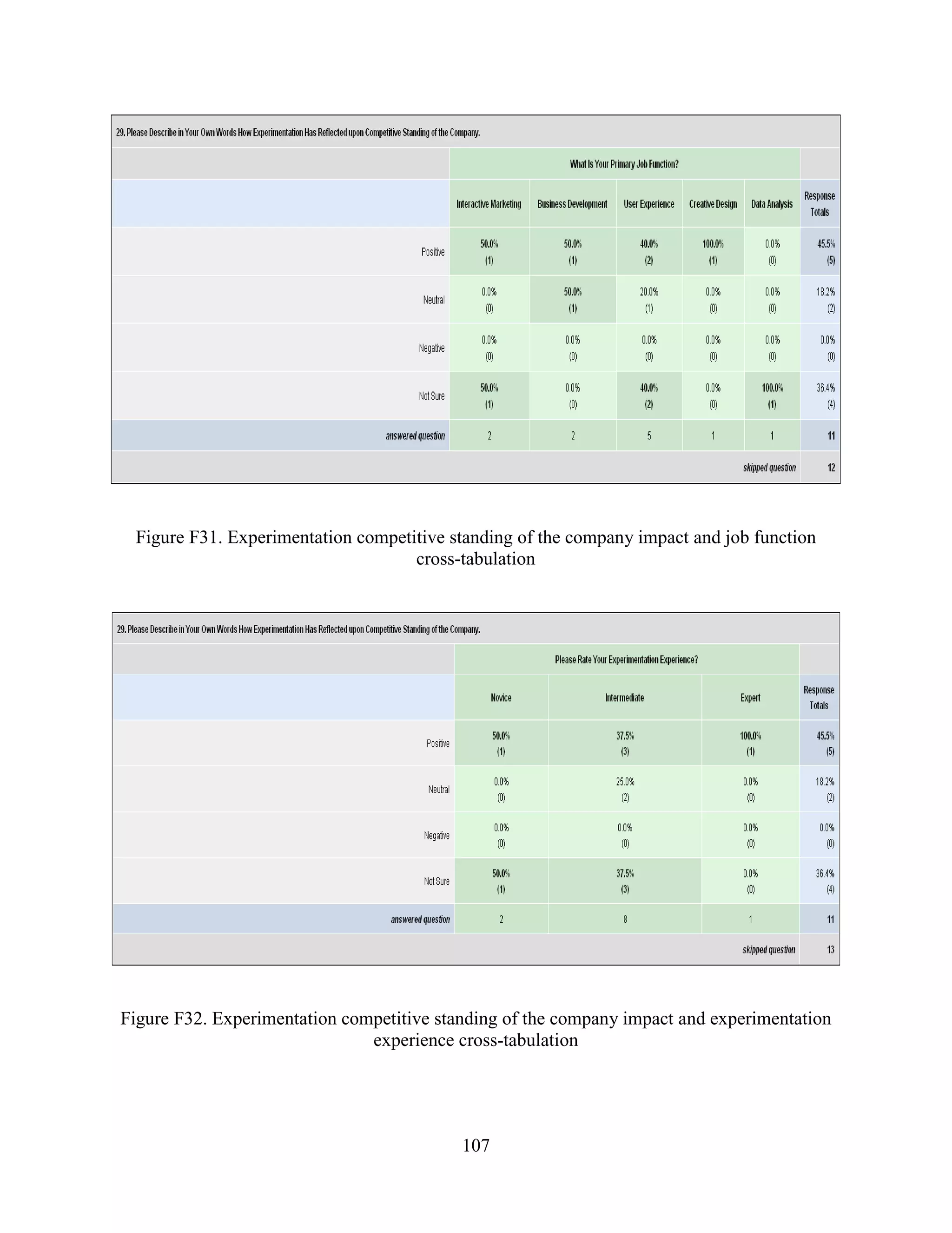 Figure F31. Experimentation competitive standing of the company impact and job function
                                    cross-tabulation




Figure F32. Experimentation competitive standing of the company impact and experimentation
                               experience cross-tabulation




                                           107
 