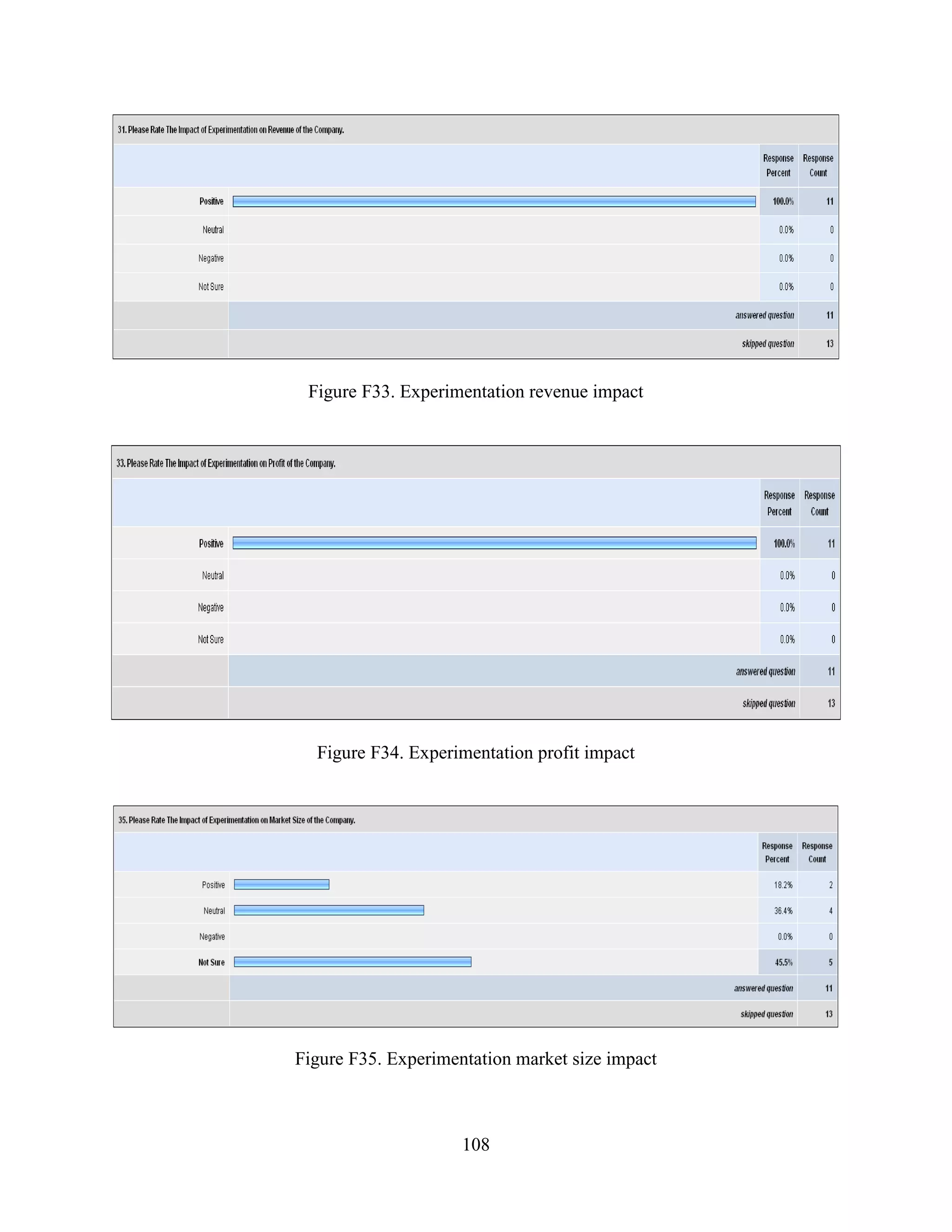 Figure F33. Experimentation revenue impact




  Figure F34. Experimentation profit impact




Figure F35. Experimentation market size impact



                     108
 