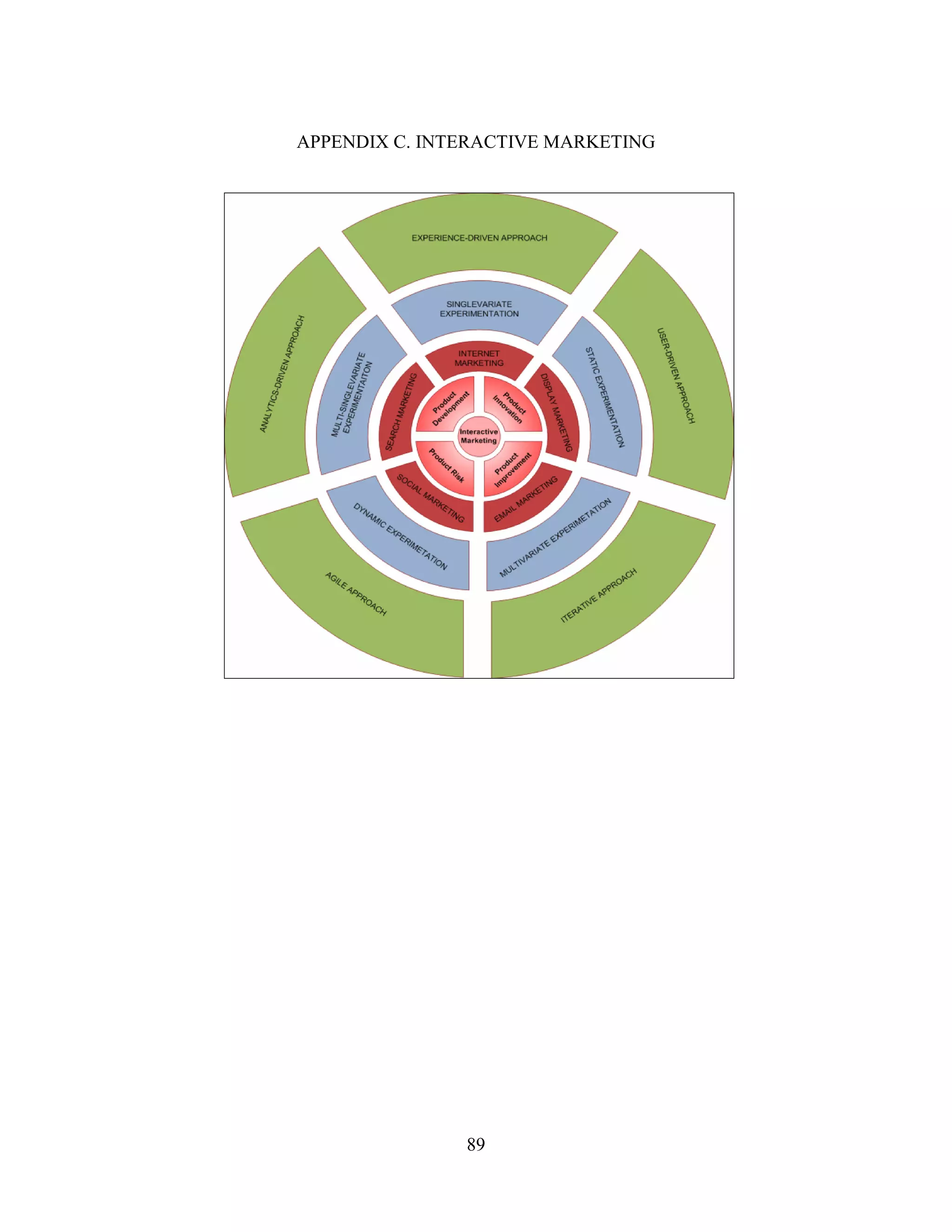 APPENDIX C. INTERACTIVE MARKETING




               89
 