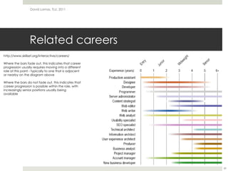 Related careersDavid Lamas, TLU, 201139http://www.skillset.org/interactive/careers/Where the bars fade out, this indicates that career progression usually requires moving into a different role at this point - typically to one that is adjacent or nearby on the diagram aboveWhere the bars do not fade out, this indicates that career progression is possible within the role, with increasingly senior positions usually being available