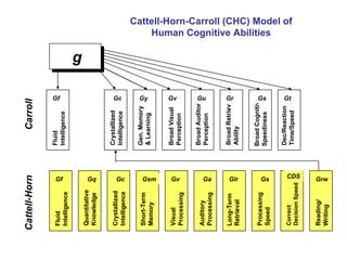 Cattell-Horn-Carroll (CHC) Model of Human Cognitive Abilities Fluid  Intelligence Crystallized  Intelligence Gen. Memory &...