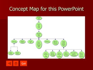 Concept Map for this PowerPoint Quit 
