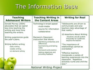 The Information Base National Writing Project “ Adolescents are driven to communicate and wise teachers take advantage of that reality.” 10 Assertions About Writing -Students should publish frequently for audiences beyond the teacher “ The importance of relationships cannot be overstated.” “ Effective teachers incorporate a variety of learning experiences into the classroom.  Repetitive activities numb and chill the soul.” Technology’s broad appeal -multi-media -source for information -collaborative Marzano’s  Classroom Instruction that Works Identifying similarities and differences Summarizing and taking notes Homework and practice Setting objectives and providing feedback Donald Murray (2004) advocates that we spend less time teaching the writing and more time teaching the writers. Writing experiences guide the year’s plans. Writing before writing -daily writing -weekly writing -on-demand writing Writing for Real Teaching Writing in the Content Areas Teaching Adolescent Writers 