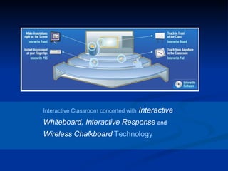 Interactive Classroom concerted with   Interactive Whiteboard, Interactive Response  and  Wireless Chalkboard  Technology   