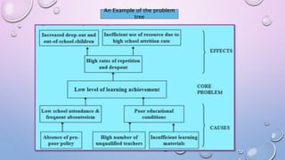 An Example of the problem
tree
 