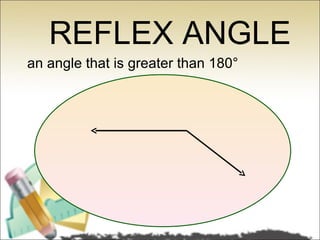 REFLEX ANGLE
an angle that is greater than 180°
 
