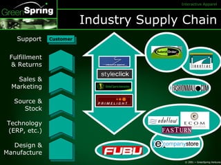 Industry Supply Chain Customer Fulfillment & Returns Sales & Marketing Source & Stock Technology (ERP, etc.) Design & Manufacture Support 