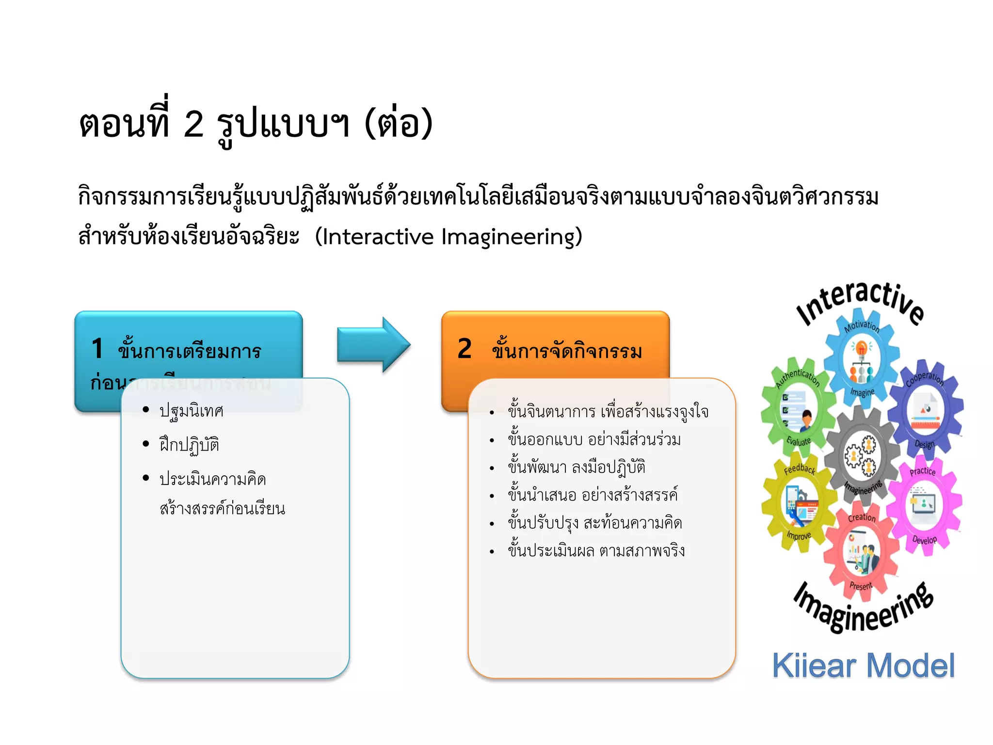 กิจกรรมการเรียนรู้แบบปฏิสัมพันธ์ด้วยเทคโนโลยีเสมือนจริงตามแบบจาลองจินตวิศวกรรม
สาหรับห้องเรียนอัจฉริยะ (Interactive Imagineering)
ตอนที่ 2 รูปแบบฯ (ต่อ)
1 ขั้นการเตรียมการ
ก่อนการเรียนการสอน
• ปฐมนิเทศ
• ฝึกปฏิบัติ
• ประเมินความคิด
สร้างสรรค์ก่อนเรียน
2 ขั้นการจัดกิจกรรม
• ขั้นจินตนาการ เพื่อสร้างแรงจูงใจ
• ขั้นออกแบบ อย่างมีส่วนร่วม
• ขั้นพัฒนา ลงมือปฎิบัติ
• ขั้นนาเสนอ อย่างสร้างสรรค์
• ขั้นปรับปรุง สะท้อนความคิด
• ขั้นประเมินผล ตามสภาพจริง
 