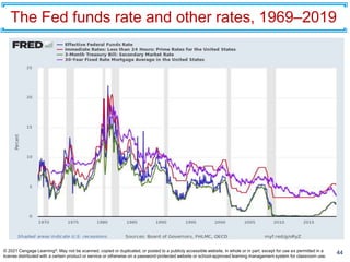 The Fed funds rate and other rates, 1969–2019
44
© 2021 Cengage Learning®. May not be scanned, copied or duplicated, or posted to a publicly accessible website, in whole or in part, except for use as permitted in a
license distributed with a certain product or service or otherwise on a password-protected website or school-approved learning management system for classroom use.
 