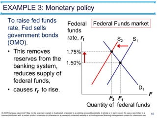 EXAMPLE 3: Monetary policy
To raise fed funds
rate, Fed sells
government bonds
(OMO).
• This removes
reserves from the
banking system,
reduces supply of
federal funds,
• causes rf to rise.
45
D1
S2
1.75%
F2
S1
F1
1.50%
F
Federal Funds market
Federal
funds
rate, rf
Quantity of federal funds
© 2021 Cengage Learning®. May not be scanned, copied or duplicated, or posted to a publicly accessible website, in whole or in part, except for use as permitted in a
license distributed with a certain product or service or otherwise on a password-protected website or school-approved learning management system for classroom use.
 