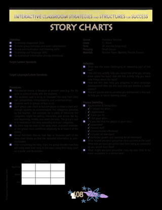 ©FranciscaSánchez,Revised2010
Interactive Classroom Strategies and Structures for SuccessInteractive Classroom Strategies and Structures for Success
108
Reflection
n	 What was the most challenging or rewarding part of this
task?
n	 How did this activity help you remember what you already
knew about the topic? How did this activity help you learn
new things about the topic?
n	 How did this task help you progress in your language
development? How did this task help you become a better
learner?
n	 How will you be able to use what you did/learned in this task
to help you in future learning tasks?
Process Debriefing
n	 Appreciation & Recognition
√	It helped me when . . .		
√	I appreciated . . .
√	Thank you for . . .			
√	I felt good when . . .
n	 Did you feel that the people in your class:
√	cooperated?
√	listened well?
√	communicated effectively?
√	included all members?
√	facilitated growth and learning for all members?
n	 What helped you/your group/the class succeed at the task?
What kept you/your group/the class from being as successful
as you would have liked?
n	 What might you/your group/the class try next time to be
more successful in a similar task?
Source	 Francisca Sánchez
Grade	 3 - Adult
Time	 60 minutes (may vary)
Grouping	 Small Groups
Materials	 Butcher Paper, Markers, Pencils, Erasers
Objectives
n	 To develop cooperative skills
n	 To build group inclusion and team cohesiveness
n	 To use communication and listening skills
n	 To develop oral language skills
n	 To reconstruct information already introduced
Target Content Standards
Target Language/Culture Standards
Procedures
n	 The teacher shares a literature or content story (e.g., the life
cycle in science) orally with the students.
n	 The students’ task is to try to “recreate” the story from their
own perspectives, interpretations, and understandings
n	 Students work in groups of four to six.
n	 Each group uses chart or butcher paper to draw a chart with
enough squares to accommodate the categories provided
by the teacher. For example, for a piece of literature, the
categories might be setting, characters, plot across the top
and beginning, middle, end down the side. The group’s task
is to reconstruct the story according to those categories.
n	 No print may be used in the story chart, and each member
of the group must contribute physically to at least 4 of the
blocks.
n	 Group members discuss how best to illustrate each of the
story chart blocks so that the essential information is com-
municated.
n	 After completing the story chart, the group decides how they
will orally retell their story to the class using their story chart
as a guide and illustration.
	
story charts
Setting Characters Plot
Beginning
Middle
End
 