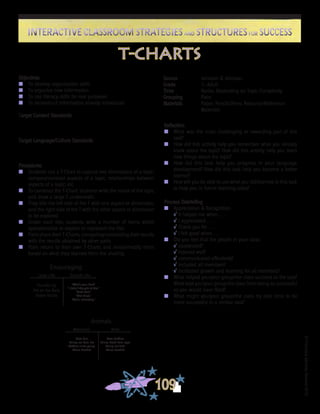 ©FranciscaSánchez,Revised2010
Interactive Classroom Strategies and Structures for SuccessInteractive Classroom Strategies and Structures for Success
109
Reflection
n	 What was the most challenging or rewarding part of this
task?
n	 How did this activity help you remember what you already
knew about the topic? How did this activity help you learn
new things about the topic?
n	 How did this task help you progress in your language
development? How did this task help you become a better
learner?
n	 How will you be able to use what you did/learned in this task
to help you in future learning tasks?
Process Debriefing
n	 Appreciation & Recognition
√	It helped me when . . .		
√	I appreciated . . .
√	Thank you for . . .			
√	I felt good when . . .
n	 Did you feel that the people in your class:
√	cooperated?
√	listened well?
√	communicated effectively?
√	included all members?
√	facilitated growth and learning for all members?
n	 What helped you/your group/the class succeed at the task?
What kept you/your group/the class from being as successful
as you would have liked?
n	 What might you/your group/the class try next time to be
more successful in a similar task?
Source	 Johnson & Johnson
Grade	 1- Adult
Time	 Varies, Depending on Topic Complexity
Grouping	 Pairs
Materials	 Paper, Pencils/Pens; Resource/Reference
Materials
Objectives
n	 To develop organization skills
n	 To organize new information
n	 To use literacy skills for real purposes
n	 To reconstruct information already introduced
Target Content Standards
Target Language/Culture Standards
Procedures
n	 Students use a T-Chart to capture two dimensions of a topic;
compare/contrast aspects of a topic; relationships between
aspects of a topic; etc.
n	 To construct the T-Chart, students write the name of the topic
and draw a large T underneath.
n	 They title the left side of the T with one aspect or dimension,
and the right side of the T with the other aspect or dimension
to be explored.
n	 Under each title, students write a number of items which
operationalize or explain or represent the title.
n	 Pairs share their T-Charts, comparing/contrasting their results
with the results obtained by other pairs.
n	 Pairs return to their own T-Charts and revise/modify them
based on what they learned from the sharing.
	
t-charts
Encouraging
Looks Like
Thumbs Up
Pat on the Back
Shake Hands
Sounds Like
“What’s your idea?”
“I hadn’t thought of that.”
“Good idea!”
“That helps.”
“That’s interesting.”
Animals
Mammals
Have hair
Young are born live
Mothers nurse young
Warm-blooded
Birds
Have feathers
Young hatch from eggs
Young eat food
Warm-blooded
 
