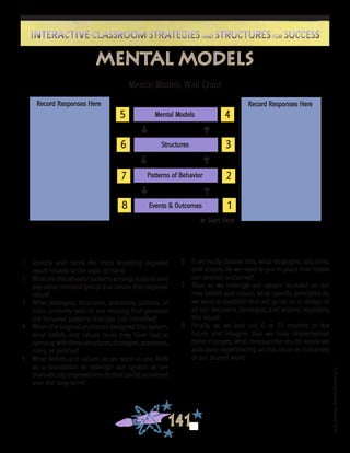 ©FranciscaSánchez,Revised2010
141
Interactive Classroom Strategies and Structures for SuccessInteractive Classroom Strategies and Structures for Success
mental models
Mental Models Wall Chart
1	 Identify and name the most troubling negative
result related to the topic at hand.	
2	 Whatarethebehaviorpatternsamongstudentsand
any other relevant group that create this negative
result?
3	 What strategies, structures, processes, policies, or
rules currently exist or are missing that generate
the behavior patterns that you just identified?
4	 When the original architects designed this system,
what beliefs and values must they have had to
comeupwiththesestructures,strategies,processes,
rules, or policies?
5	 What beliefs and values do we want to use NOW
as a foundation to redesign our system to see
dramaticallyimprovedresultsthatcanbesustained
over the long-term?
6	 If we really believe this, what strategies, solutions,
and actions do we need to put in place that model
our desired outcomes?
7	 Then as we redesign our system founded on our
new beliefs and values, what specific principles do
we want to establish that will guide us in design of
all our decisions, strategies, and actions regarding
this issue?
8	 Finally, as we look out 6 to 12 months in the
future and imagine that we have implemented
these changes, what measurable results would we
anticipate experiencing on this issue as outcomes
of our shared work?
Events & Outcomes
Patterns of Behavior
Structures
Mental Models
1
2
3
4
8
7
6
5
Record Responses Here Record Responses Here
H Start Here
Ô
Ô
ÔÔ
ÔÔ
 