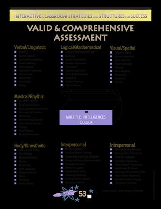 ©FranciscaSánchez,Revised2010
53
Interactive Classroom Strategies and Structures for SuccessInteractive Classroom Strategies and Structures for Success
Verbal/Linguistic
n	 Reading
n	 Formal Speech
n	 Journal/Diary Keeping
n	 Creative Writing
n	 Verbal Debate
n	 Impromptu Speaking
n	 Humor/Jokes
n	 Storytelling
n	 Vocabulary
n	 Poetry
Musical/Rhythm
n	 Rhythmic Patterns
n	 Vocal Sounds/Tones
n	 Music Composition/Creation
n	 Percussion Vibrations
n	 Humming
n	 Environmental Sounds
n	 Instrumental Sounds
n	 Singing
n	 Tonal Patterns
n	 Music Performance
Body/Kinesthetic
n	 Folk/Creative Dance
n	 Role Playing
n	 Physical Gestures
n	 Drama
n	 Martial Arts
n	 Body Language
n	 Physical Exercise
n	 Mime
n	 Inventing
n	 Sports Games
Logical/Mathematical
n	 Abstract Symbols/Formulas
n	 Outlining
n	 Graphic Organizers
n	 Number Sequences
n	 Calculation
n	 Deciphering Codes
n	 Forcing Relationships
n	 Syllogisms
n	 Problem Solving
n	 Pattern Games
Interpersonal
n	 Giving Feedback
n	 Intuiting Others’ Feelings
n	 Cooperative Learning Strategies
n	 Person-to-Person Communication
n	 Empathy Practices
n	 Division of Labor
n	 Collaboration Skills
n	 Receiving Feedback
n	 Sensing Others’ Motives
n	 Grouping Projects
David Lazear, Seven Ways of Knowing
Visual/Spatial
n	 Guided Imagery
n	 Active Imagination
n	 Color Schemes
n	 Patterns/Designs
n	 Painting
n	 Mind-Mapping
n	 Pretending
n	 Sculpture
n	 Pictures
Intrapersonal
n	 Silent Reflection Methods
n	 Metacognition Techniques
n	 Thinking Strategies
n	 Emotional Processing
n	 “Know Thyself” Procedures
n	 Mindfulness Practices
n	 Focusing/Concentration Skills
n	 Higher-Order Reasoning
n	 Complex Guided Imagery
n	 “Centering” Practices
valid & comprehensive
assessment
MULTIPLE INTELLIGENCES
TOOLBOX
 