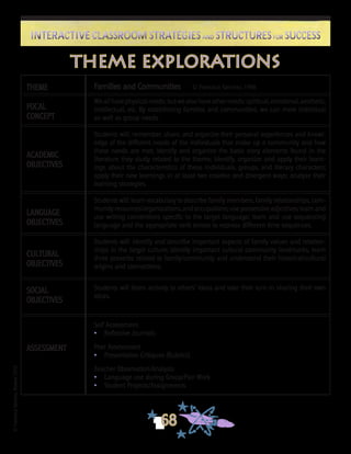 ©FranciscaSánchez,Revised2010
68
Interactive Classroom Strategies and Structures for SuccessInteractive Classroom Strategies and Structures for Success
theme explorations
THEME
FOCAL
CONCEPT
ACADEMIC
OBJECTIVES
LANGUAGE
OBJECTIVES
CULTURAL
OBJECTIVES
SOCIAL
OBJECTIVES
ASSESSMENT
Families and Communities © Francisca Sánchez, 1998
Weallhavephysicalneeds;butwealsohaveotherneeds:spiritual,emotional,aesthetic,
intellectual, etc. By establishing families and communities, we can meet individual
as well as group needs.
Students will: remember, share, and organize their personal experiences and knowl-
edge of the different needs of the individuals that make up a community and how
these needs are met; identify and organize the basic story elements found in the
literature they study related to the theme; identify, organize and apply their learn-
ings about the characteristics of these individuals, groups, and literary characters;
apply their new learnings in at least two creative and divergent ways; analyze their
learning strategies.
Students will: learn vocabulary to describe family members, family relationships, com-
munity resources/organizations, and occupations; use possessive adjectives; learn and
use writing conventions specific to the target language; learn and use sequencing
language and the appropriate verb tenses to express different time sequences.
Students will: identify and describe important aspects of family values and relation-
ships in the target culture; identify important cultural community landmarks; learn
three proverbs related to family/community and understand their historical/cultural
origins and connections.
Students will listen actively to others’ ideas and take their turn in sharing their own
ideas.
Self Assessment
•	 Reflective Journals
Peer Assessment
•	 Presentation Critiques (Rubrics)
Teacher Observation/Analysis
•	 Language use during Group/Pair Work
•	 Student Projects/Assignments
 