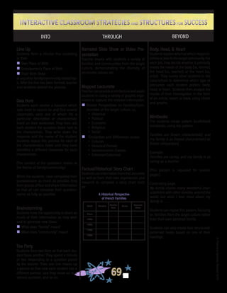 ©FranciscaSánchez,Revised2010
69
Interactive Classroom Strategies and Structures for SuccessInteractive Classroom Strategies and Structures for Success
INTO THROUGH BEYOND
Line Up
Students form a circular line according
to their
n	Own Place of Birth
n	Grandparent’s Place of Birth
n	Their Birth Order
oranyotherfamily/communityrelatedtop-
ic. After the line has been formed, teacher
and students debrief the process.
Data Hunt
Students each receive a handout which
asks them to search for and find several
classmates, each one of whom fits a
particular description or characteristic
listed on their worksheet. They then ask
each student the question listed next to
the characteristic. They write down the
response and the name of the student.
Students repeat this process for each of
the characteristics listed until they have
identified a different classmate for each
characteristic.
(The content of the questions relates to
the theme of family/community.)
When the students have completed their
questionnaire as much as possible, they
formgroupsoffourandshareinformation
so that all can complete their question-
naires as fully as possible.
Brainstorming
Students have the opportunity to share as
much of their information as they wish
and to generate new ideas:
n	What does “family” mean?
n	What does “community” mean?
Tea Party
Students form two lines so that each stu-
dent faces another. They spend a minute
or two responding to a question posed
by the teacher. Then one line moves up
a person so that now each student has a
different partner, and they move on to a
second question, and so on.
Narrated Slide Show or Video Pre-
sentation
Teacher shares with students a variety of
families and communities from the target
culture, demonstrating the diversity of
structures, values, etc.
Mapped Lecturette
Teachercanprovideaminilectureandassist
students in using a variety of graphic orga-
nizers to capture the relevant information:
n	Diverse Perspectives on Families/Com-
munities of the target culture, i.e.,
•	 Historical
•	 Political
•	 Economic
•	 Religious
•	 Social
n	Similarities and Differences across
• 	Cultures
• 	Historical Periods
• 	Socioeconomic Classes
• 	Colonizer/Colonized
	
Factual/Historical Story Chart
StudentsuseinformationfromtheLecturette
as well as from their own experiences and
research to complete a story chart such
as:
Body, Head, & Heart
Students explore who has which responsi-
bilitiesorjobsinthetargetcommunity.For
each job, they decide whether it primarily
meets the needs of the body (i.e., farmer),
the head (i.e., teacher), or the heart (i.e.,
artist). They survey other students in the
class/school to determine which type of
job/career each student prefers: body,
head, or heart. Students then analyze the
results of their investigation in the form
of an article, report, or book, using charts
and graphs.
Minibooks
The students create pattern (scaffolded)
minibooks, using the pattern:
Families are [insert characteristic], and
my family is as [repeat characteristic] as
[insert comparison].
Example:
Families are caring, and my family is as
caring as a teacher.
(This pattern is repeated for several
pages.)
Concluding page:
My family shares many wonderful char-
acteristics with other families around the
world, but what I love most about my
family is . . . .
Students can repeat this pattern, focusing
on families from the target culture rather
than their own personal family.
Students can also create less structured/
patterned books based on one of their
readings.
Structure Member
Roles
Values Economic
Status
A Historical Perspective
of French Families
Period
Future
1900s
1800s
1700s
1600s
 