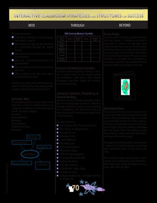 ©FranciscaSánchez,Revised2010
70
Interactive Classroom Strategies and Structures for SuccessInteractive Classroom Strategies and Structures for Success
INTO THROUGH BEYOND
Possible Questions:
n Talk about a family or community you
have been a part of.
n	Who would you say are the members
of a family/community? (ex: father,
cousin)
n 	Whatarethecharacteristicsoffamilies/
communities?
n	What are a family’s/community’s re-
sponsibilities?
n	What problems do families/communi-
ties face?
n What questions do you have about
families/communities?
Andotherquestionswhichwillintereststu-
dents in sharing what they already know/
imagine about families/communities.
Semantic Map
In small groups or as a class, students use
Data Hunt and/or Tea Party questions as
categories for Map and their responses as
details for each category:
Example:
Responsibilities
Members
Characteristics
Problems/Conflicts
Questions
Famous Families/Communities
Students prepare reports on famous fami-
lies or communities of the target culture,
the conditions under which they existed/
developed, and their impact on families/
communities today.
Literature Selection, Storytelling, or
Shared Reading
Students access a diverse sampling of (tar-
get culture/language) literature selections
through individual reading, shared reading,
and storytelling. This literature forms the
basis for students’ learning and application
of that learning.
Sample Literature:
n	 The Woman Who Outshone the Sun
n	 The House on Mango Street
n	 Family Pictures
n	 Grandpa’s Face
n	 Lupita Mañana
n	 The Dying Sun
n	 A Russian Farewell
n	 Journey to Topaz
n	 Fifth Chinese Daughter
n	 A Young Man Grown Old
n	 Calling the Doves
n	 Two Mrs. Gibbons
n	 Grandfather Tang’s Story
n	 La Calle Es Libre
n	I, Rigoberta Menchú -- An Indian Woman
in Guatemala
Group Books
Students work in small groups to explore
how the theme of family/community is
expressed in nature. For example, they
might explore how mice or fish live within
theirrespectivecommunities.Studentsthen
prepare a book or mural that synthesizes
theresultsoftheirresearch.Theycancreate
chapters, for example, that correspond to
the same categories they establish for their
semantic webs on family/community.
Illustrated Poem
Each group receives a line or stanza from
a poem that reflects the family/community
theme. The group decides how to visually
or graphically interpret that line or stanza.
They can use only colored construction pa-
per and glue. The text is placed on the page
with the visual. Then the students create
front and back covers, and title, dedication,
and about the author pages.
Thepagesarecollatedandboundtocreated
a book. The students practice presenting
their illustrated poem to the rest of the
class.
The students’ books are shared in other
classes and showcased in the library. Stu-
dents take turns taking the books home to
share with their families.
Cultural
Group
Mexican
American
African
American
Chinese
American
Navaho
European
American
Structure
Member
Roles
Values Economic
Status
20th Century Mexican Families
LOS PECES
La Comunidad
en la Naturaleza
Responsibilities Problems
Members
Characteristics
Questions
Families
 