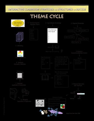©FranciscaSánchez,Revised2010
76
Interactive Classroom Strategies and Structures for SuccessInteractive Classroom Strategies and Structures for Success
£
Quilt Story
1
theme cycle
3. Organize Knowledge2. Tap Collective Knowledge1. Students/Teacher
Negotiate Theme
Big Art
How many
tentacles does a
squid have?
What They Eat
Where They Live
SQUID
Description How They Move
Semantic Map
4. Access to
Comprehensible/Key Content
Long Sentence Writing
Yesterday, Mark went to
the aquarium and saw
an exhibit of a pale,
tentacled, big-eyed giant
squid.....
Literature Selection
&
What We Want to Know
about Squid Chart
1. What do . . . .
2. How do . . . . .
3. When do . . .
4. If a . . . . . . .
5. What if . . . . .
6. Why does ....
Make Book &
Content Area Reading
Writing Books Using Chart Stories
Publishing
Literature Studies
Interactive Journals
Writing
Folders
Minidrama
5. Personal Interaction
with Text/Topic
6. Divergent
Exploration & Application
7. Extended
Application & Exploration
8. Synthesis,
Evaluation, Reflection
3 Balloon Synthesis
9. Debriefing
Strategy
4
Sports
Cars
Music
Travel
Squid
Friends
What We Know
About Squid
1.
2.
3.
4.
5.
What We Know Chart
↓
↓
↓  
↓
↓
↓
↓
↓
↓
↓
→
↓
↓
↓
↓
↓
↓
↓
10. END
Take everything
home and start
again.
Adapted from Kevin Clark, 1989
Centers
LScience
Words!
Art
OListening
Make Tape for Listening O
What Eats Them
Real Vocabulary
Squid
eat_____
but_____ eat
squid.
0
®
 