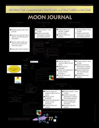©FranciscaSánchez,Revised2010
77
Interactive Classroom Strategies and Structures for SuccessInteractive Classroom Strategies and Structures for Success
moon journal
3. Day 2 of Lunar Cycle2. Day 1 of Lunar Cycle1. Preparation
Make Book &
Content Area Reading
Writing Books Using Chart Stories
Publishing
Literature Studies
6. End of Luna Cycle:
Synthesis,
Evaluation, Reflection
3 Balloon Synthesis
9. Debriefing
n	Students prepare their moon
journals.
n	Teacher demonstrates how to
observe and write about the
observation.
n	Teacher collects books and
other resources about the
moon/lunar cycle.
n	Letter goes home to parents.
n	Students observe* moon
at night.
n	Students record their
observations in writing
and through sketches.
At Home
↓↓
7. END
Take everything
home.
Adapted from Lisa Tanikawa-Brown, 2002
Make Tape for
Listening
º
n	Students share and
respond** to Moon
Journal entries.
n	Students revise and
research.
At School
↓
1.	Students observe* moon
at night.
2.	Students record their
observations in writing
and through sketches.
At Home
↓
Inquiry Chart
I think I know I want to know
0
Centers
LScience
Words!
Art
º
Listening
4. Day 3 of Lunar Cycle
n	Students share and
respond to Moon Journal
entries.
n	Writing and art
workshops.
n	Guided and independent
practice of new
techniques.
n	Students revise and
research.
At School
↓
n	Students observe* moon
at night.
n	Students record their
observations in writing
and through sketches.
n	Students experiment
with new writing/art
techniques.
n	Students revise and
research.
At Home
↓
5. Days 4-28 of Lunar
Cycle
n	Students share and
respond to Moon Journal
entries.
n	Writing and art
workshops.
n	Guided and independent
practice of new
techniques.
n	Students revise and
research.
At School
↓
n	Students observe* moon
at night.
n	Students record their
observations in writing
and through sketches.
n	Students experiment
with new writing/art
techniques.
n	Students revise and
research.
At Home
↓
Mini-Books
Letter Writing: Moon Mail
Poetry: Rebus, List,
Who Am I?, Acrostic
Writing Workshop
1•	 Chronicle of
Growth
Portfolios
•	 Showcase of
Selected Works
*Observation Process
1.	 Look into the night sky. Use
all your senses. Pay attention
to objects, colors, sounds,
textures, positions, shapes,
smells.
2.	 Record a rough draft of your
observations.
3.	 Later, revise, develop, and
refine your ideas and
language.	
**Responding Process
1.	 What did you notice about
this?
2. 	 What was student doing in this
piece.
3.	 What can you learn from it?
4.	 Is there something you want
to try?
Research
Presentations
Projects
Class Book
Exhibits
Based on Moon Journals (Chancer & Rester-Zodrow,
Heinemann: 1997) (ISBN 0-435-07221-8) ($35)
 