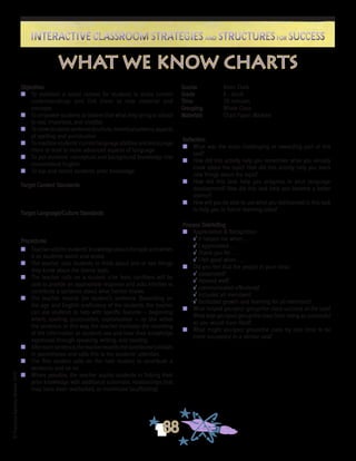 ©FranciscaSánchez,Revised2010
Interactive Classroom Strategies and Structures for SuccessInteractive Classroom Strategies and Structures for Success
88
Reflection
n	 What was the most challenging or rewarding part of this
task?
n	 How did this activity help you remember what you already
knew about the topic? How did this activity help you learn
new things about the topic?
n	 How did this task help you progress in your language
development? How did this task help you become a better
learner?
n	 How will you be able to use what you did/learned in this task
to help you in future learning tasks?
Process Debriefing
n	 Appreciation & Recognition
√	It helped me when . . .		
√	I appreciated . . .
√	Thank you for . . .			
√	I felt good when . . .
n	 Did you feel that the people in your class:
√	cooperated?
√	listened well?
√	communicated effectively?
√	included all members?
√	facilitated growth and learning for all members?
n	 What helped you/your group/the class succeed at the task?
What kept you/your group/the class from being as successful
as you would have liked?
n	 What might you/your group/the class try next time to be
more successful in a similar task?
what we know charts
Objectives
n	 To establish a social context for students to share current
understandings and link them to new material and
concepts
n	 To empower students to believe that what they bring to school
is real, important, and credible
n	 Toshowstudentssentencestructure,rhetoricalpatterns,aspects
of spelling and punctuation
n	 To mediate students’ current language abilities and encourage
them to tend to more advanced aspects of language
n	 To put students’ conceptual and background knowledge into
conventional English
n	 To tap and record students’ prior knowledge
Target Content Standards
Target Language/Culture Standards
Procedures
n	 Teacher solicits students’ knowledge about the topic and writes
it as students watch and assist.
n	 The teacher asks students to think about one or two things
they know about the theme topic.
n	 The teacher calls on a student s/he feels confident will be
able to provide an appropriate response and asks him/her to
contribute a sentence about what he/she knows.
n	 The teacher records the student’s sentence. Depending on
the age and English proficiency of the students, the teacher
can ask students to help with specific features -- beginning
letters, spelling, punctuation, capitalization -- as she writes
the sentence. In this way, the teacher mediates the recording
of the information as students see and hear their knowledge
expressed through speaking, writing, and reading.
n	 Aftereachsentence,theteacherrecordsthecontributor’sinitials
in parentheses and calls this to the students’ attention.
n	 The first student calls on the next student to contribute a
sentence, and so on.
n	 Where possible, the teacher assists students in linking their
prior knowledge with additional schematic relationships that
may have been overlooked, or minimized (scaffolding).
	
Source	 Kevin Clark
Grade	 K - Adult
Time	 30 minutes
Grouping	 Whole Class
Materials	 Chart Paper, Markers
 
