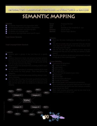 ©FranciscaSánchez,Revised2010
Interactive Classroom Strategies and Structures for SuccessInteractive Classroom Strategies and Structures for Success
90
Reflection
n	 What was the most challenging or rewarding part of this
task?
n	 How did this activity help you remember what you already
knew about the topic? How did this activity help you learn
new things about the topic?
n	 How did this task help you progress in your language
development? How did this task help you become a better
learner?
n	 How will you be able to use what you did/learned in this task
to help you in future learning tasks?
Process Debriefing
n	 Appreciation & Recognition
√	It helped me when . . .		
√	I appreciated . . .
√	Thank you for . . .			
√	I felt good when . . .
n	 Did you feel that the people in your class:
√	cooperated?
√	listened well?
√	communicated effectively?
√	included all members?
√	facilitated growth and learning for all members?
n	 What helped you/your group/the class succeed at the task?
What kept you/your group/the class from being as successful
as you would have liked?
n	 What might you/your group/the class try next time to be
more successful in a similar task?
Objectives
n	 To develop cooperative and organization skills
n	 To build group inclusion and team cohesiveness
n	 To use communication and listening skills
n	 To develop oral language skills
n	 To structure learning/review about specific topics
Target Content Standards
Target Language/Culture Standards
Procedures
n	 Students work in groups of four and focus on a specific
topic.
n	 Students brainstorm words and phrases (perhaps symbols,
pictures) that have something to do with the topic; or students
use data they have already collected through a prior activity
such as Lingo Line Up or Tea Party.
n	 Students group their words/phrases according to which seem
to go together.
n	 Once the initial grouping is completed, students try to come
up with names for these groups. These now become the
categories.
n	 Now students review their groupings, deleting, adding, or revis-
ing as necessary.
n	 As a final step, this work is formatted graphically so that the
topic is in the center, with the categories as branches of the
topic and the items within the categories as offshoots of the
category.
Source	 Francisca Sánchez
Grade	 K - 12
Time	 Depends on the complexity of topic
Grouping	 Groups of four
Materials	 Butcher Paper; Markers
semantic mapping
Category #2
Category #4 Category #3
Detail 2
Detail 3
Detail 1
Detail 2
Detail 3
Detail 1
Detail 2
Detail 3
Detail 1
Detail 2
Detail 3
Detail 1
Category #1
Topic
 