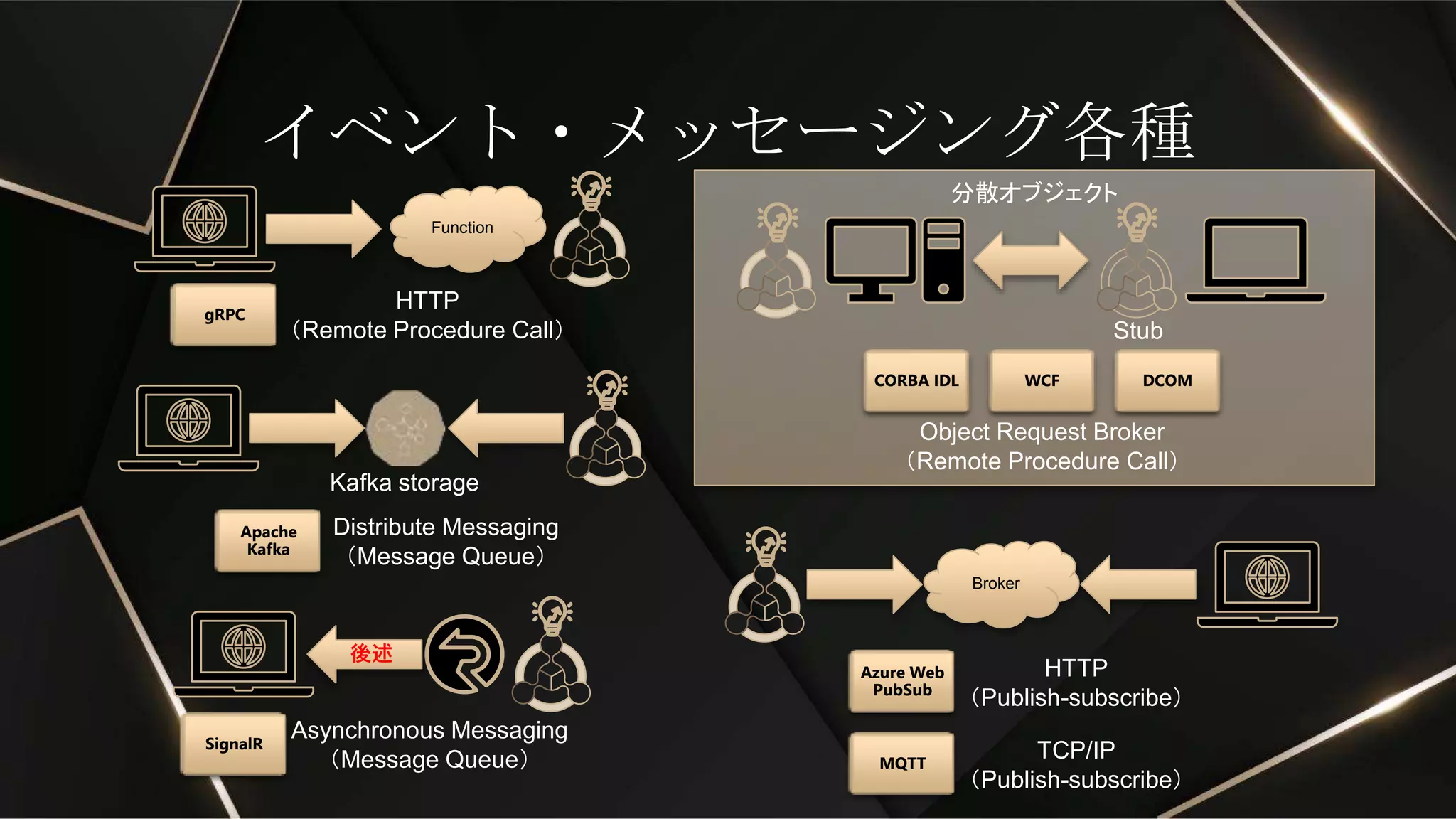 分散オブジェクト
イベント・メッセージング各種
Asynchronous Messaging
（Message Queue）
SignalR
後述
HTTP
（Remote Procedure Call）
gRPC
Function
Distribute Messaging
（Message Queue）
Apache
Kafka
Kafka storage
HTTP
（Publish-subscribe）
Azure Web
PubSub
Broker
CORBA IDL WCF DCOM
Object Request Broker
（Remote Procedure Call）
Stub
TCP/IP
（Publish-subscribe）
MQTT
 