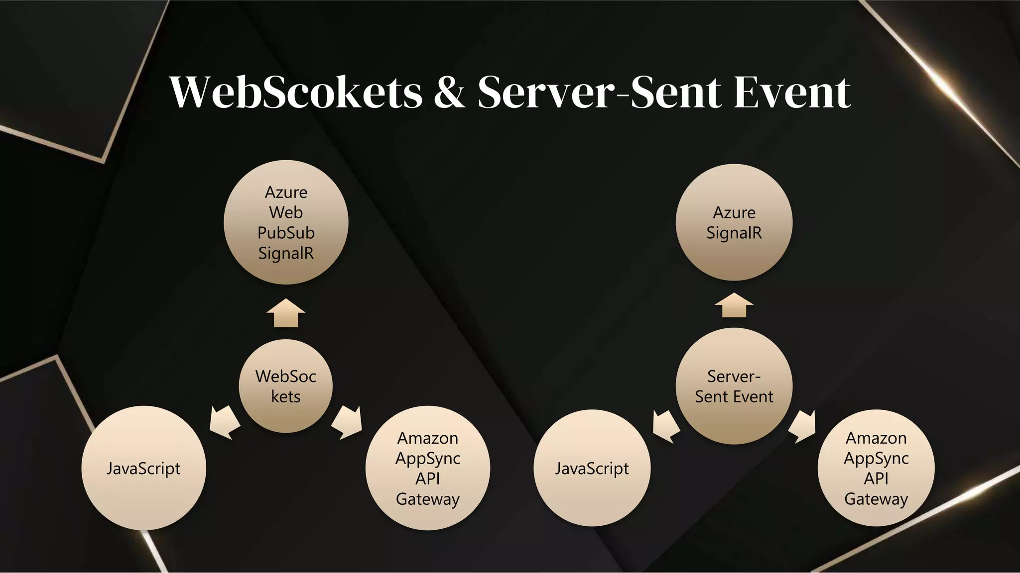 WebScokets & Server-Sent Event
WebSoc
kets
Azure
Web
PubSub
SignalR
Amazon
AppSync
API
Gateway
JavaScript
Server-
Sent Event
Azure
SignalR
Amazon
AppSync
API
Gateway
JavaScript
 