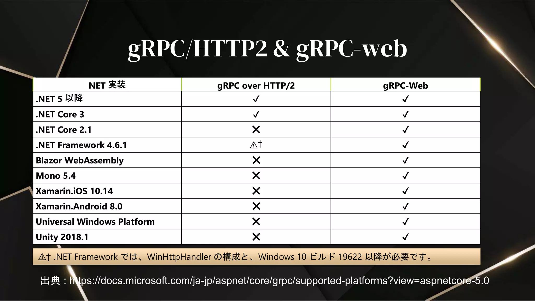 gRPC/HTTP2 & gRPC-web
NET 実装 gRPC over HTTP/2 gRPC-Web
.NET 5 以降 ✔️ ✔️
.NET Core 3 ✔️ ✔️
.NET Core 2.1 ❌ ✔️
.NET Framework 4.6.1 ⚠️† ✔️
Blazor WebAssembly ❌ ✔️
Mono 5.4 ❌ ✔️
Xamarin.iOS 10.14 ❌ ✔️
Xamarin.Android 8.0 ❌ ✔️
Universal Windows Platform ❌ ✔️
Unity 2018.1 ❌ ✔️
⚠️† .NET Framework では、WinHttpHandler の構成と、Windows 10 ビルド 19622 以降が必要です。
出典 : https://docs.microsoft.com/ja-jp/aspnet/core/grpc/supported-platforms?view=aspnetcore-5.0
 